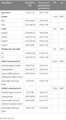 The role of only-child status in the effect of childhood trauma and parental rearing style on depressive symptoms in Shanghai adolescents